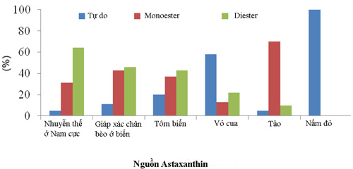 Astaxanthin chiết xuất từ Vi tảo lục là tốt nhất? - 3