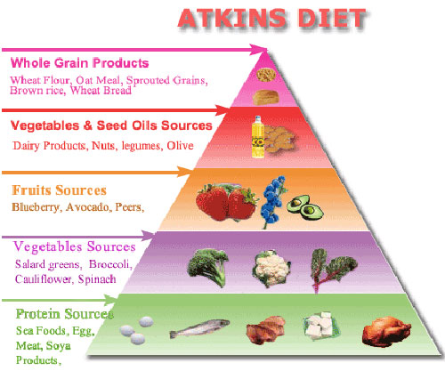 Giảm cân nhanh bằng chế độ ăn kiêng Atkins